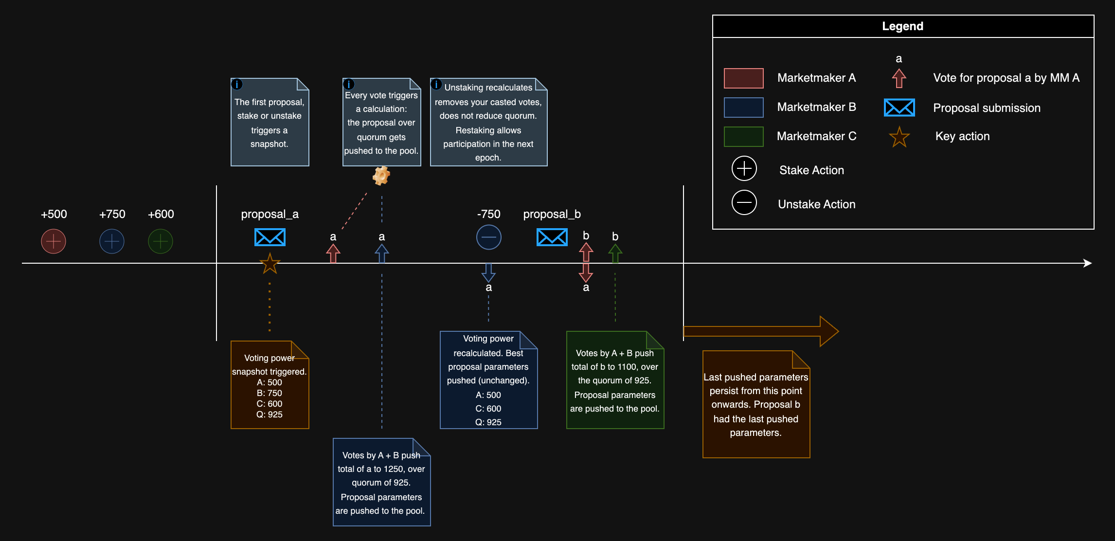 DeepBook Governance Timeline.png